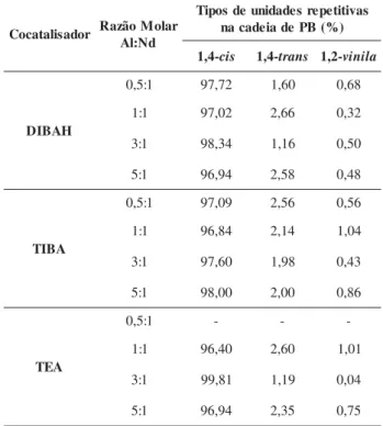 Tabela 4. Influência da razão molar Cl/Nd sobre a estereosseletividade do sistema catalítico