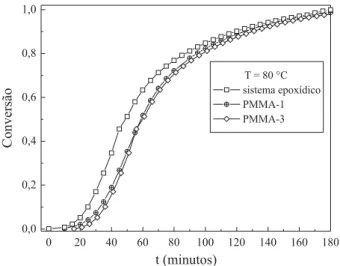 Figura 3. Curvas de conversão vs tempo obtidas por calorimetria diferen- diferen-cial de varredura (DSC), a partir de experiências a 80 °C, para o sistema epoxídico e para dois sistemas com 5 phr de PMMA de diferentes massas moleculares PMMA-1 (Mn =1,15x10