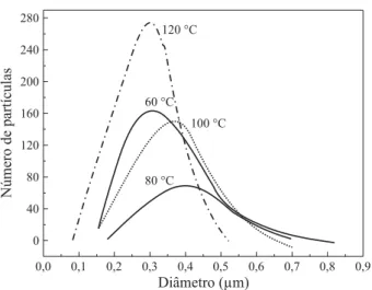 Figura 6. Micrografias eletrônicas (SEM) da morfologia gerada pelo siste- siste-ma com 5 phr de PMMA-1 ( Mn =1,15 x10 4 ) após cura isotérmica a  dife-rentes temperaturas