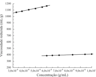 Figura 5. Curvas de viscosidade reduzida versus concentração das amos- amos-tras de quitosana comercial (  QA e   QF) purificada em tampão NaAc/