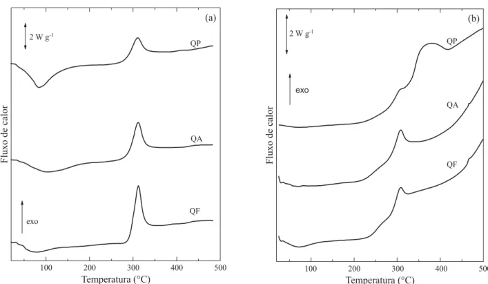 Figura 7. Curvas DSC para as amostras de quitosanas comerciais sob atmosfera dinâmica (vazão de gás 90 mL min -1 ) de N 2  (a) e ar (b)
