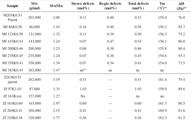 Table 1. Characterization of parent polymers and fractions from Metallocene and ZN-iPP