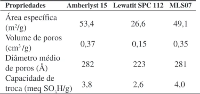 Tabela 1. Propriedades das resinas Amberlyst 15 e Lewatit SPC 112 (co- (co-merciais) e da resina MLS 07 (sintetizada).