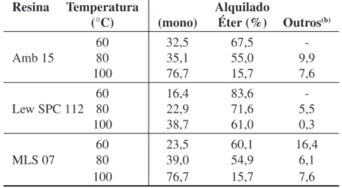 Tabela 3. Efeito da temperatura na distribuição dos produtos obtidos na re- re-ação do tolueno com álcool benzílico (a)