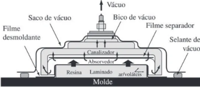 Figura 1. Esquema da preparação do saco de vácuo [9] .