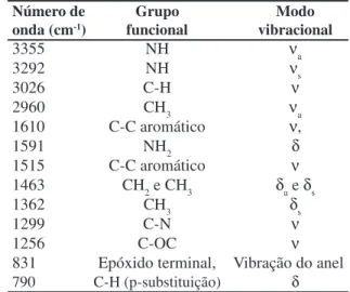 Tabela 1. Bandas características de Capcure 3-800, atribuídas aos modos vibracionais típicos [10] .