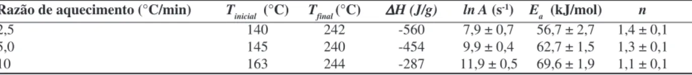 Figura 1. Varredura dinâmica do pré-impregnado de fibra de carbono/epóxi (F584) a 2,5 °C/min.