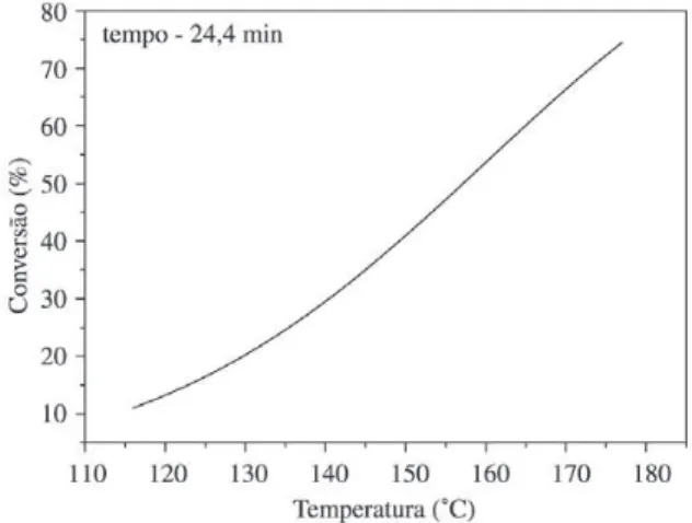 Figura 3. Grau de conversão do prepreg de carbono/epóxi, F584, em função da temperatura na faixa de 30 a 116 °C.