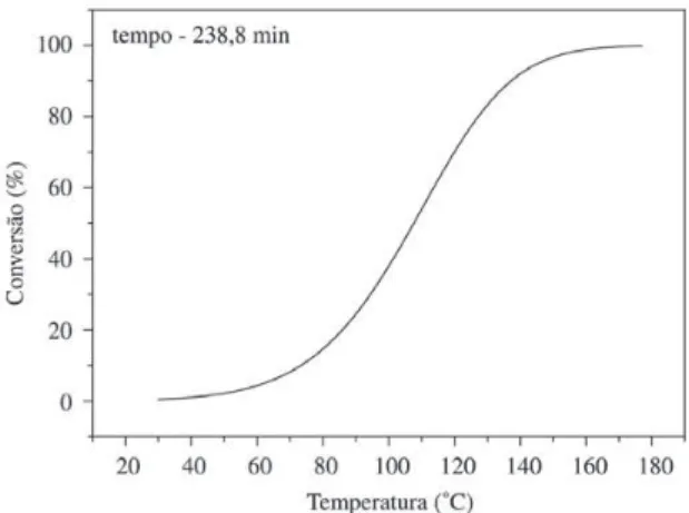 Figura 6. Grau de conversão do prepreg de carbono/epóxi, F584, em função da tempo para a isoterma a 177 °C.