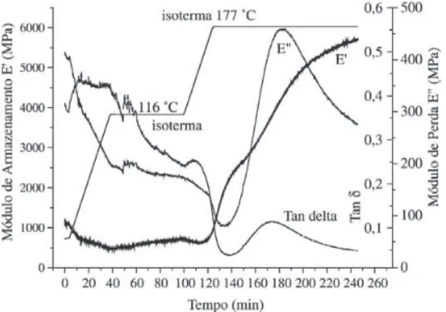 Figura 11. Curva de DMA do prepreg F584, varredura de cura a 2,5 °C/min.