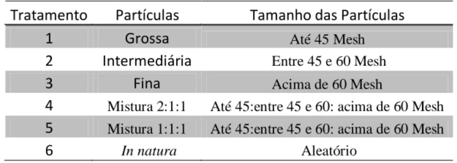 Tabela  1.  Delineamento  experimental  para  os  briquetes  confeccionados  com  serragem  de  cupiúba (Goupia glabra Aubl.)