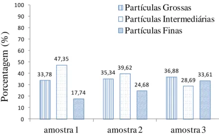 Figura  3.  Médias  da  massa  de  partículas  na  serragem  de  cupiúba  (Goupia  glabra  Aubl.)  obtida na distribuição granulométrica em peneiras de 10 a 100 Mesh