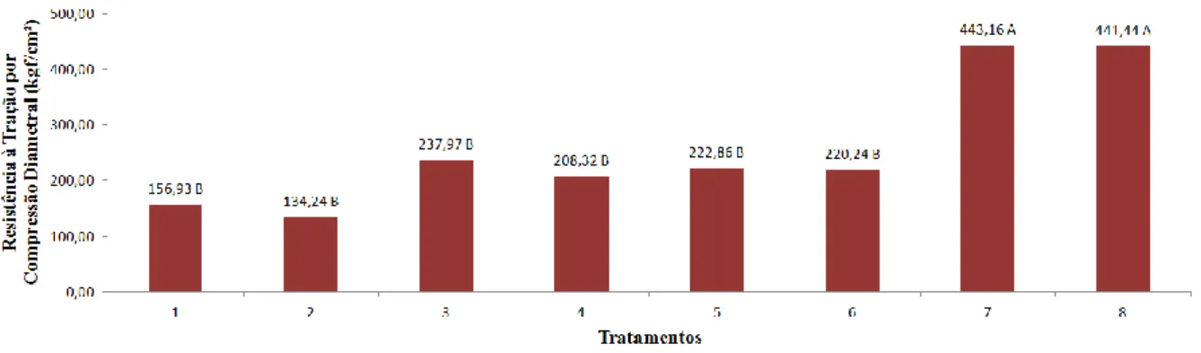Figura  5.  Valores  médios da resistência à tração por compressão diametral (RTCD) para os  briquetes  de  Tauari