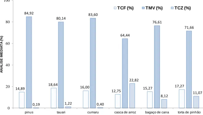 Figura 4. Análise imediata das seis biomassas agroflorestais estudadas, onde: TCF – Teor de  carbono fixo; TMV – Teor de materiais voláteis; e TCZ – Teor de cinzas