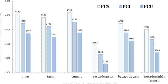 Figura 5. Valores do poder calorífico das seis biomassas agroflorestais estudadas, onde: PCS  – Poder calorífico superior; PCI – Poder calorífico inferior; e PCU – Poder calorífico útil