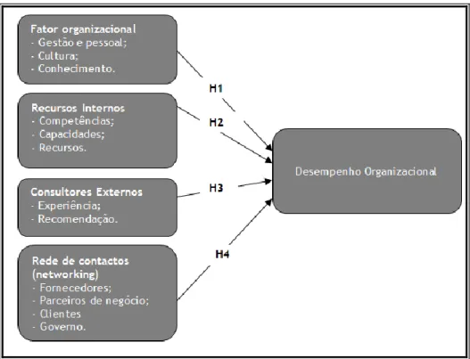 Figura III - Modelo de investigação  Fonte: Elaboração própria. 