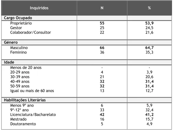 Tabela IV - Caracterização sociodemográfica dos inquiridos  Fonte: Elaboração própria 