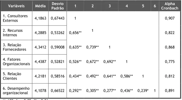 Tabela VIII - Estatísticas Descritivas e Matriz de Correlação de Pearson  Fonte: Elaboração própria 