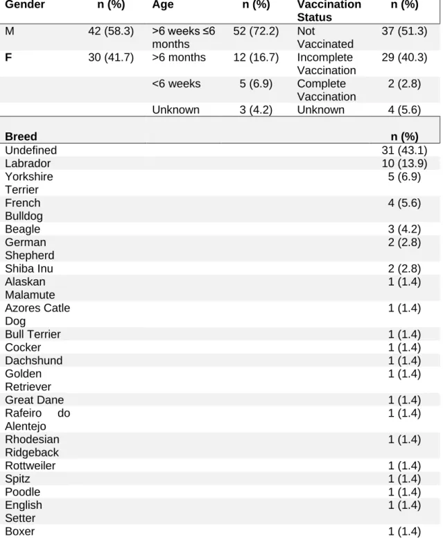 Table 5: Sample characterization of the animals subjected to SIRS criteria and to the PIRO  classification