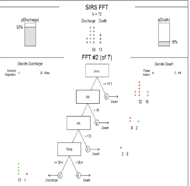 Figure 1: Example of Fast-and-frugal Tree for the Response (R) element of PIRO. 