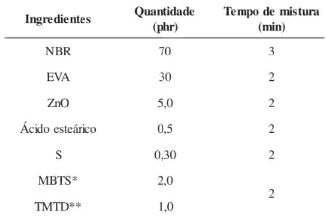 Tabela 2. Teor de gel de misturas 50/50 apenas de polímeros funcionalizados legedroeT AVE/XORBN 0 % AVLAVE/XORBN 2 5 % HOOCLAVE/XORBN 7 5 % HSAVE/XORBN 4 2 %