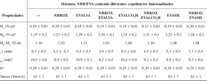 Tabela 3. Efeito dos copolímeros funcionalizados nos parâmetros reométricos, Vr e dureza das misturas NBR/EVA