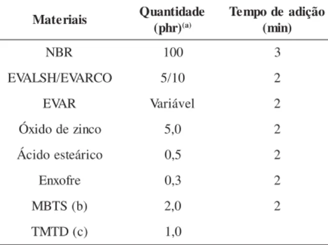Tabela 1. Concentrações dos materiais empregados nas formulações e tempo de mistura siairetaM Q u a n t i d a d e )rhp( ( a ) oãçidaedopmeT)nim( RBN 1 0 0 3 OCRAVE/HSLAVE 5 / 1 0 2 RAVE V a r i á v e l 2 ocnizedodixÓ 5 , 0 2 ociráetseodicÁ 0 , 5 2 erfoxnE 