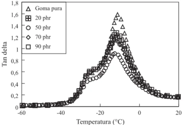 Figura 4. Tangente de perda em função da temperatura para as diferen- diferen-tes composições de NBR.