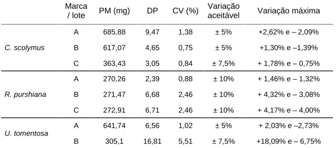 Tabela  13  -  Peso  médio  avaliado  conforme  os  critérios  estabelecidos  na  Farmacopeia  Brasileira – 5ª edição 