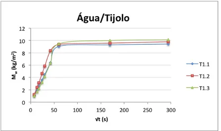 Figura 3.8 – Curvas de absorção capilar dos provetes de tijolo, imersos parcialmente em água