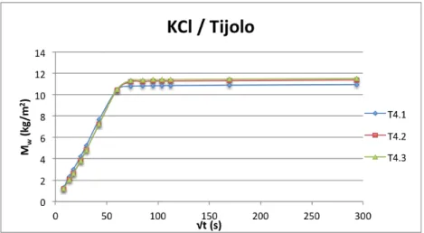 Tabela 3.5 – Coeficiente de capilaridade do tijolo, imerso parcialmente em solução aquosa de cloreto  de potássio