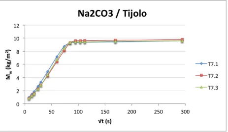 Figura 3.14 –Curvas de Absorção Capilar dos provetes de tijolo, imersos parcialmente em solução  aquosa de carbonato de sódio