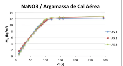 Figura 3.20 –Curvas de absorção capilar dos provetes de argamassa, imersos parcialmente na solução  aquosa nitrato de sódio