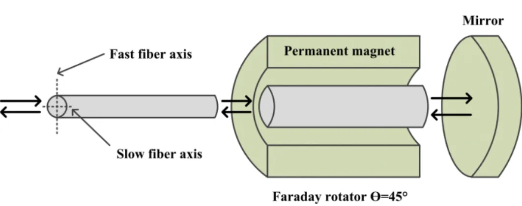Figure 8. Faraday rotator mirror. 