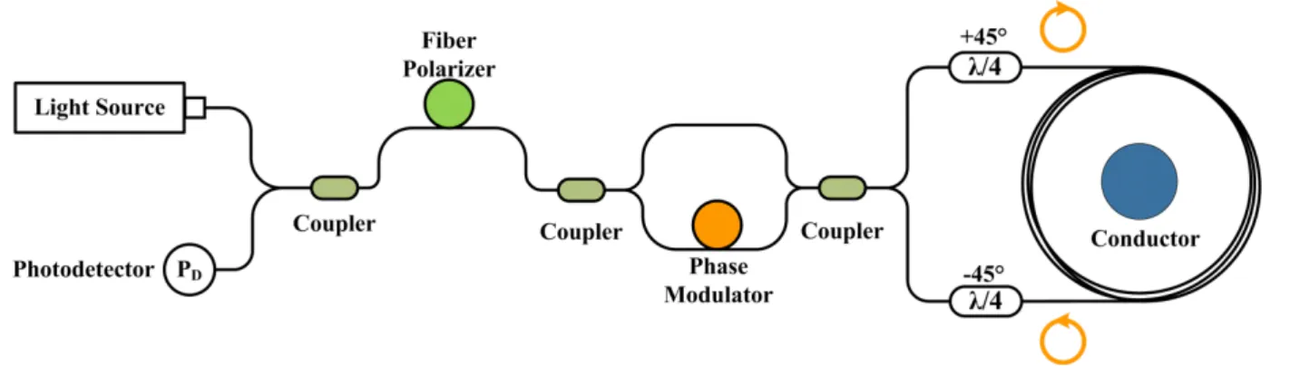 Figure 5 shows schematically a current sensing Sagnac interferometer, which is commonly used in  gyroscopes and it is sensitive to non-reciprocal effects [4]