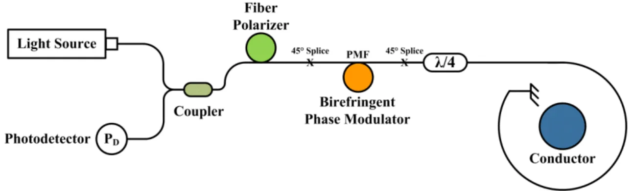 Figure 6. In-line interferometer current sensor. 