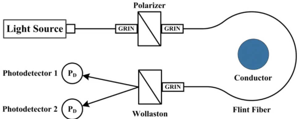 Figure 7. Typical configuration of an optical current sensor with flint fiber. 