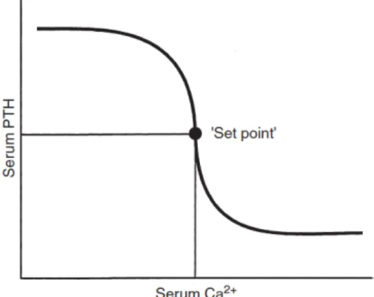 Figure  6  -  Serum  calcium  “set  point”,  the  concentration  of  serum  iCa  at  which  PTH  concentration is half maximal (from Rosol, 1995)