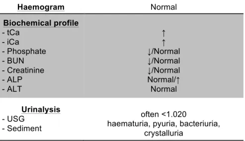 Table 1 – Summary of clinical pathology results in dogs with PHPTH. 