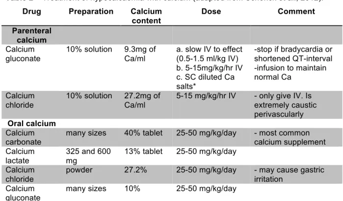 Table 2 – Treatment of hypocalcaemia with calcium (adapted from Schenck et al., 2012)