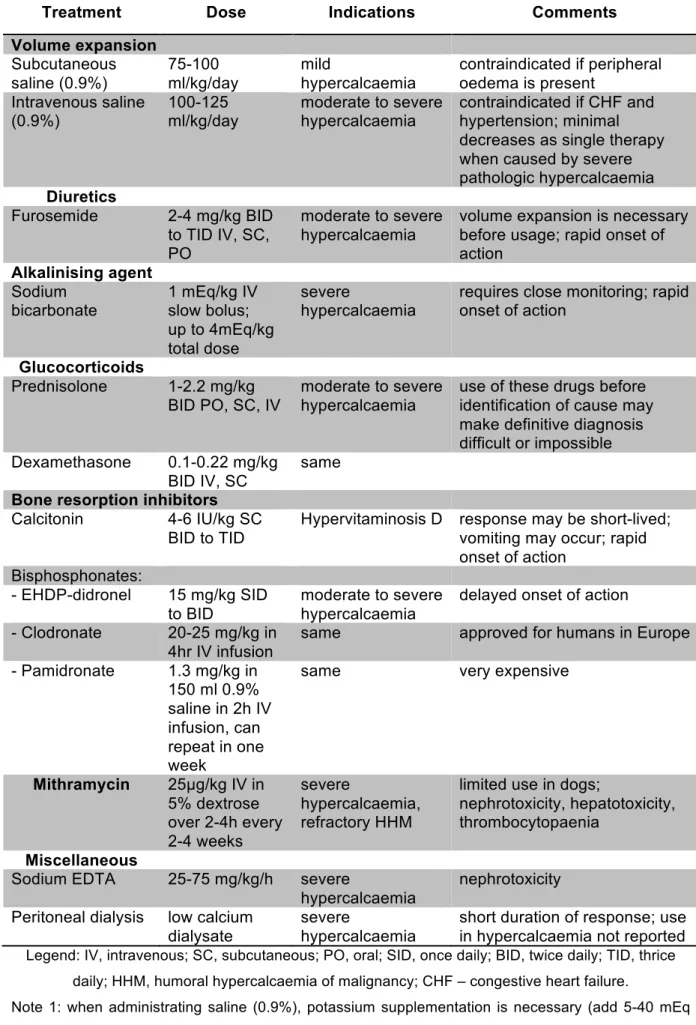 Table 4 – Specific treatment of hypercalcaemia (adapted from Schenck et al., 2012) 