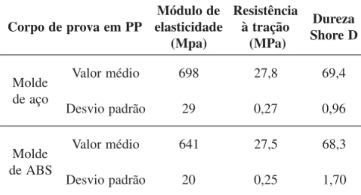 Tabela 1. Valores médios de módulo de elasticidade, resistência à tração e de dureza Shore D para corpos-de-prova em PP injetados em moldes de aço e ABS.