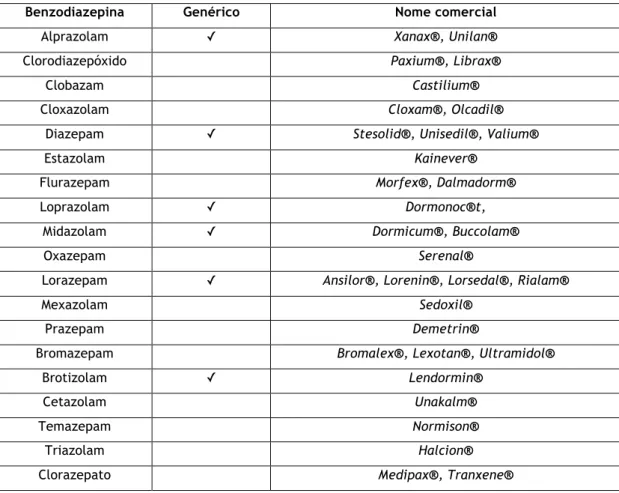 Tabela II: Benzodiazepinas autorizadas em Portugal e respectivos nomes comercias, de acordo com as  informações descritas no Infomed