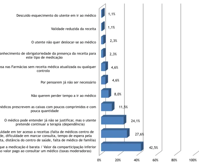 Gráfico  XV:  Respostas  à  pergunta  aberta  que  pretendia  avaliar  os  possíveis  motivos  pelos  quais  os  utentes não renovam a receita de Benzodiazepinas 