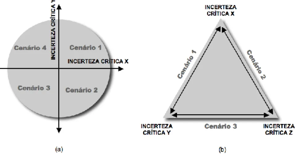 Figura 5 Modo de organização dos cenários de acordo com as ‘incertezas críticas’  