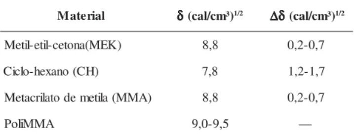 Tabela 1. Tabela 1. Parâmetro de solubilidade de Hildebrand [13]