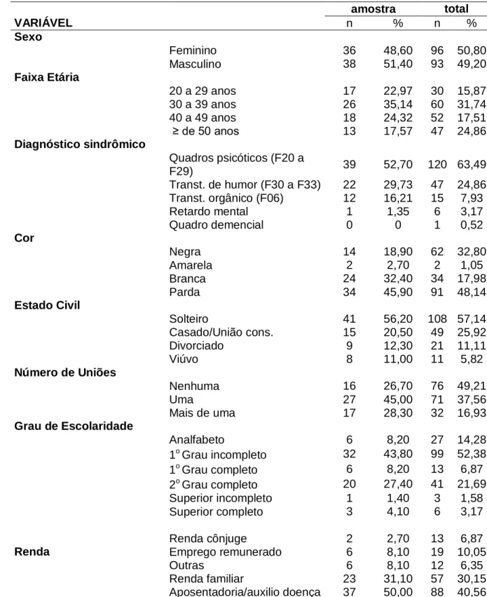 Tabela 1 - Caracterização sociodemográfica dos pacientes do CAPS de Palmas em  2009  VARIÁVEL  amostra  total n % n  %  Sexo  Feminino  36  48,60  96  50,80  Masculino  38  51,40  93  49,20  Faixa Etária  20 a 29 anos  17  22,97  30  15,87  30 a 39 anos  2