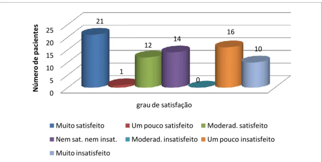 Figura 3 Nível de satisfação com relação à sua atividade principal 