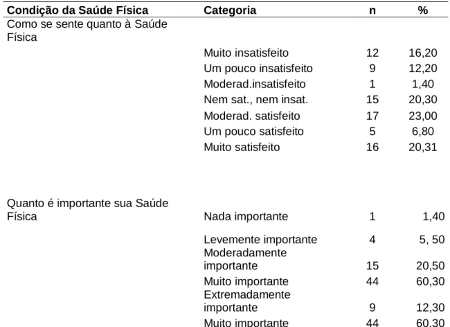 Tabela 7 - Nível de satisfação e importância da Saúde Física, segundo as respostas  dos pacientes do CAPS 