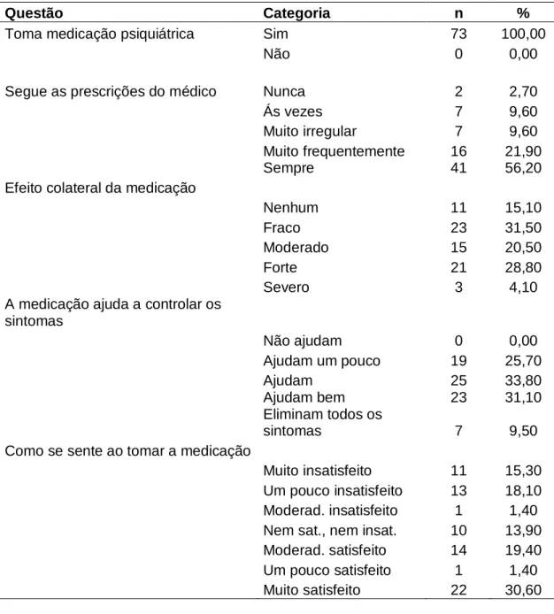 Tabela 8 - Medicação psiquiátrica e seus efeitos, segundo os pacientes do CAPS 